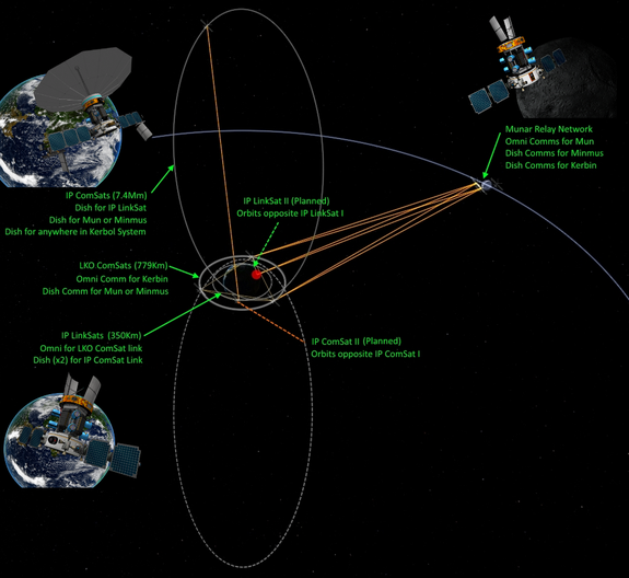 IP LinkSat is in place and deployed. Here's a look at how our current communications network functions