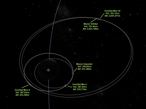 here's how things are looking around Mun right now. ComSat Mun III will be adjusting inclination at 14:40 UTC