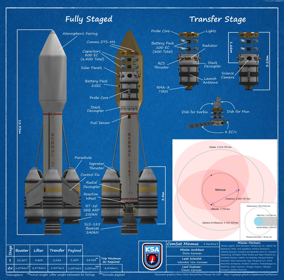 looking ahead to future missions, here's our Minmus comsats & network plan